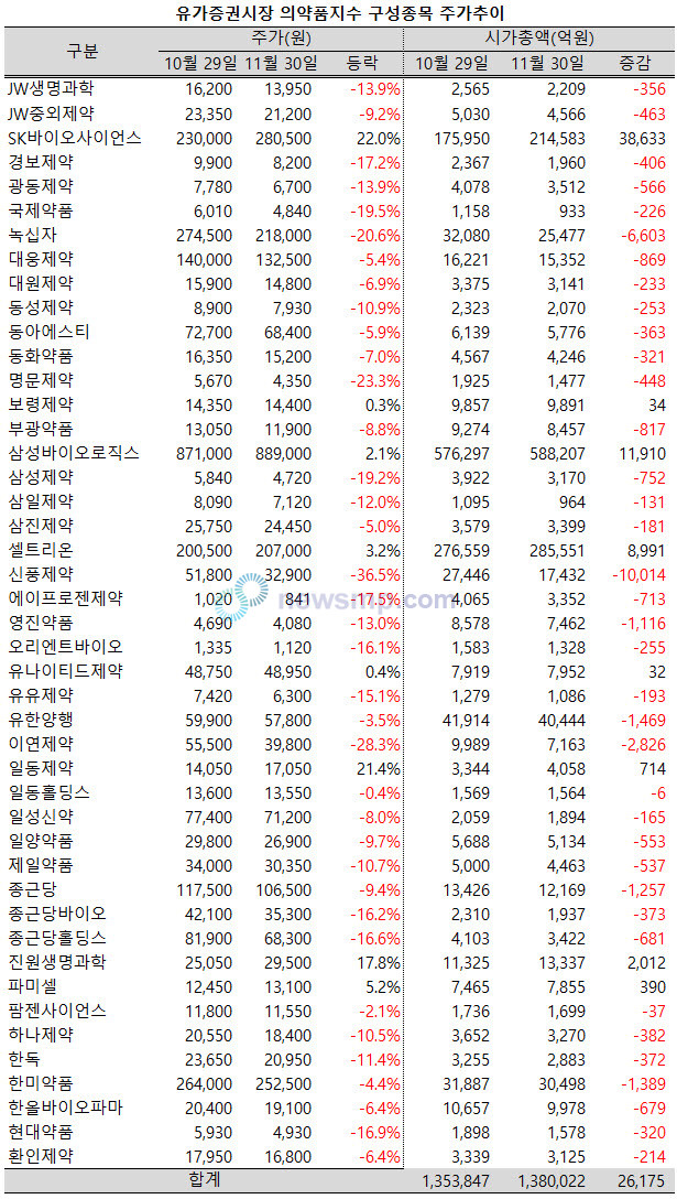 ▲ 한국거래소에 따르면, 지난 11월 유가증권시장 의약품지수 45개 구성종목 가운데 37개 종목의 주가가 하락했으며, 이 가운데 21개 종목이 두 자릿수의 낙폭을 기록한 것으로 나타났다.