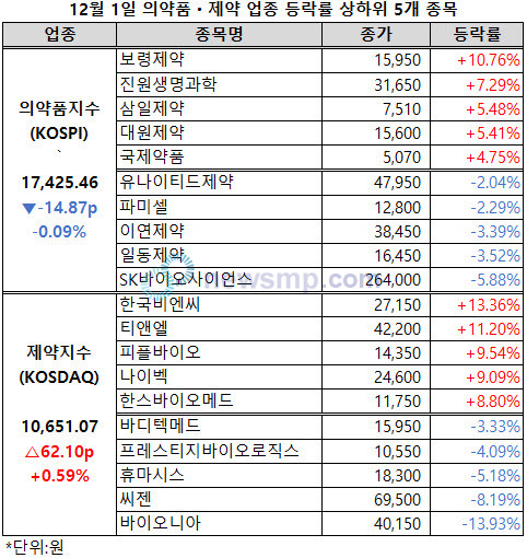 ▲ 주식시장이 급락세를 벗어나 반등에 성공하는 분위기다. 다만, 의약품지수와 제약지수는 급락세를 진정하는데 만족해야 했다.