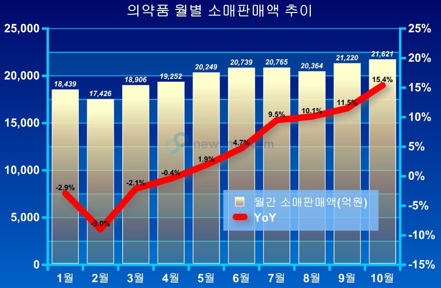 ▲ 백신접종 이후 가파르게 증가하고 있는 의약품 소매판매액이 또다시 사상 최고치를 갈아치웠다.