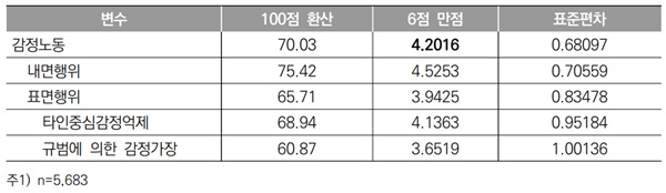 ▲ 한국 의사의 감정노동 평균 및 표준편차.