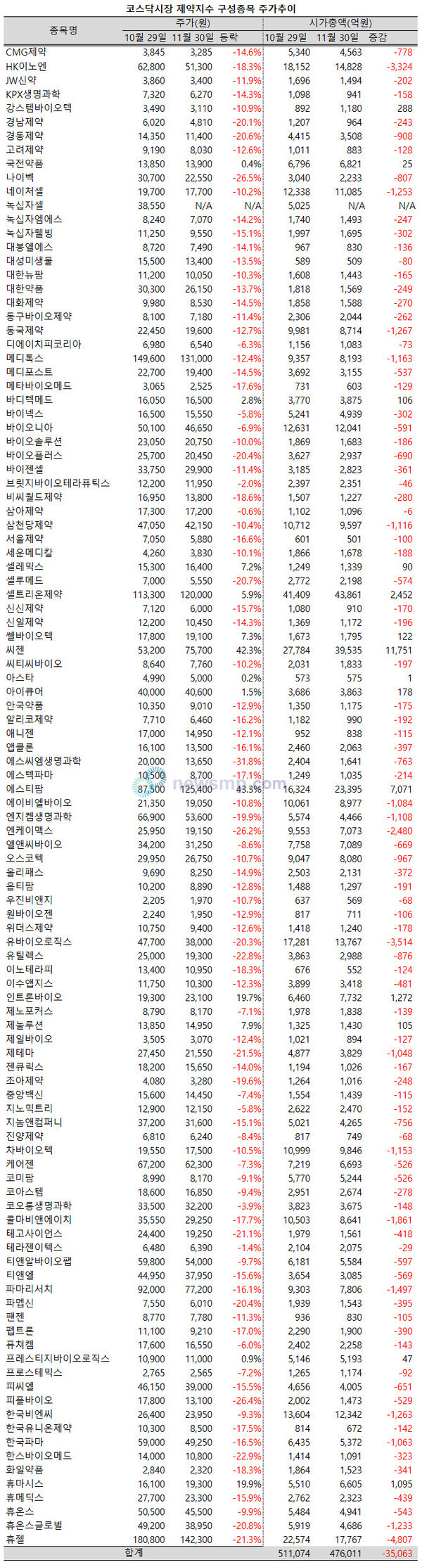 ▲ 지난 11월, 코스닥시장 제약지수 구성종목들도 부진을 면치 못한 것으로 나타났다.