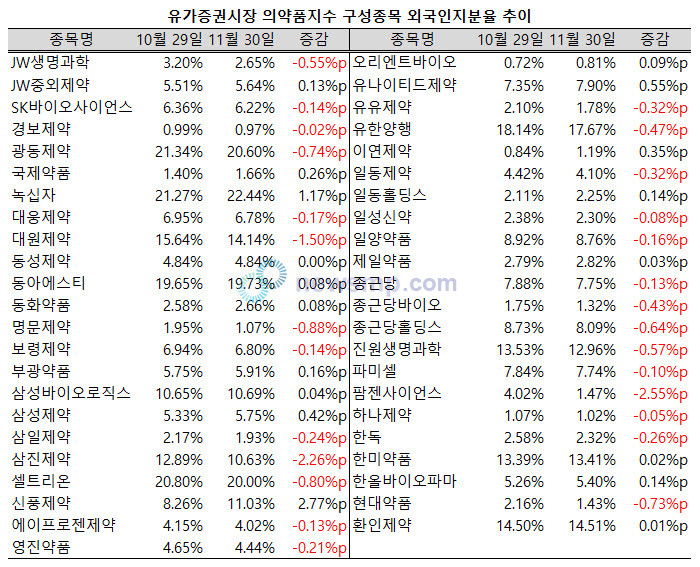 ▲ 지난 11월, 신풍제약의 외국인 지분율이 큰 폭으로 상승, 두 자릿수에 복귀했다.