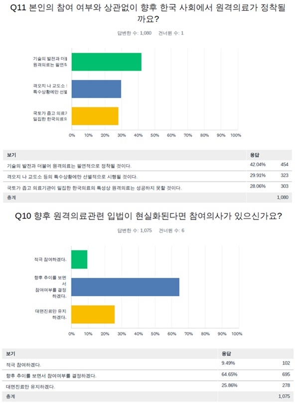 ▲ 내과의사회는 회원을 대상으로 진행한 원격의료 설문조사 결과를 발표했다.