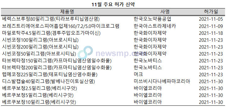 ▲ 지난 11월 다양한 신약들이 국내 허가를 획득한 가운데 독특한 이력을 가진 치료제들도 있어 눈길을 끌고 있다.