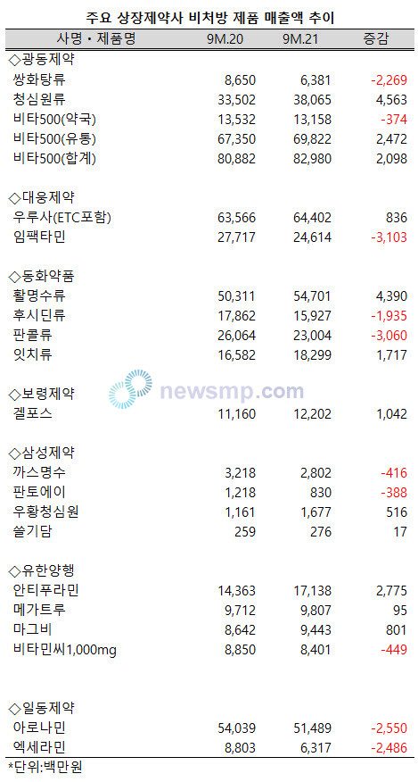 ▲ 코로나19 확산세가 진정되지 않고 있는 가운데 주요 상장제약사들의 간판 비처방 제품들이 호조를 보이고 있어 눈길을 끈다.