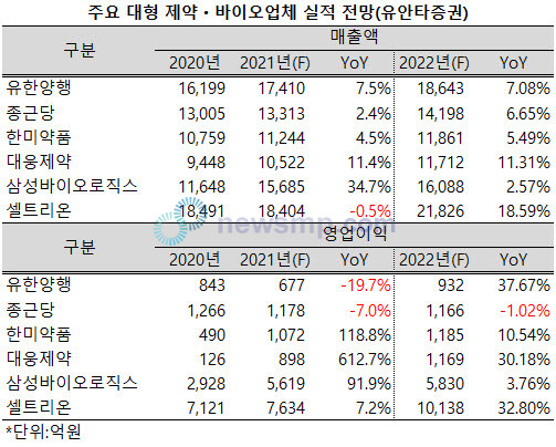 ▲ 내년(2022년) 대형 제약사들의 수익성이 크게 개선될 것이란 전망이 나왔다.