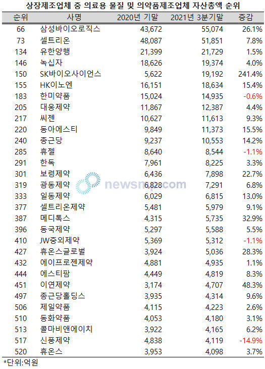 ▲ 143개 상장 제약ㆍ바이오업체 중 30개사의 자산총액이 4000억을 상회했다.