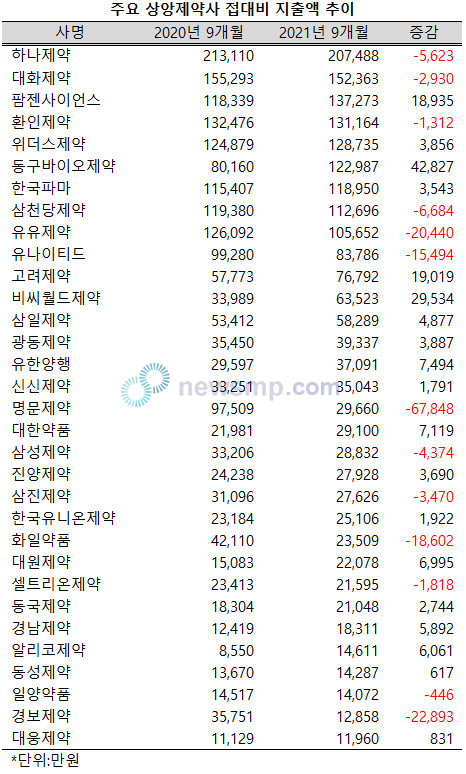 ▲ 올해에도 제약사들의 접대비 지출액이 줄어드는 추세를 이어가고 있다.  다만, 전체 규모는 줄었지만 업체수로는 접대비 지출액이 늘어난 업체가 더 많았다