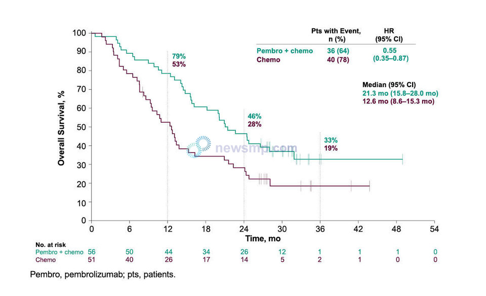 ▲ 분석 결과 전체생존기간 중앙값은 키트루다 병용요법군이 21.3개월로 항암화학 단독요법군의 12.6개월의 두 배에 가까웠으며, 사망의 위험은 45%(HR=0.55)를 줄인 것으로 집계됐다. 이는 앞서 2019년 발표된 3개 연구의 통합분석과 거의 비슷한 수치로, 당시 키트루다 병용요법군의 사망위험은 항암화학요법군보다 44% 더 낮았던 것으로 집계된 바 있다. 