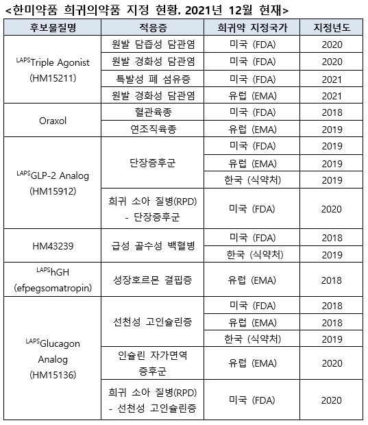 ▲ 한미약품의 삼중 작용 바이오신약 LAPSTriple Agonist(랩스트리플아고니스트, HM15211)가 네 번째로 희귀의약품(ODD, Orphan Drug Designation) 지정을 받았다.