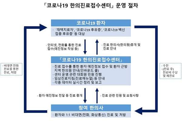 ▲ 코로나19 한의진료 접수센터 운영 절차.