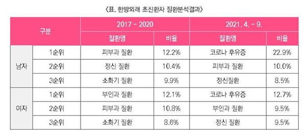 ▲ 키타사토대학 한의외래 초진환자 질환분석.