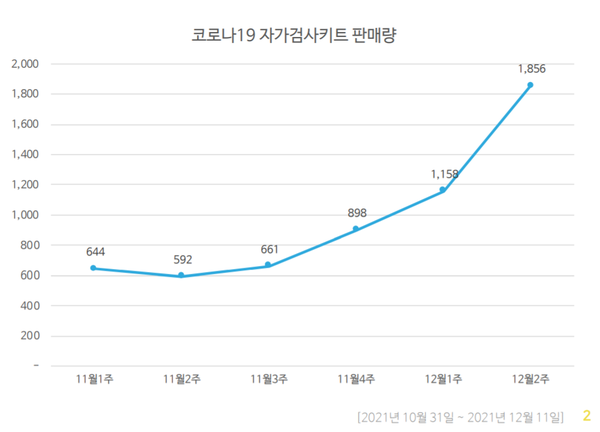 ▲ 약국에서의 코로나19 자가검사키트의 판매량이 증가하고 있다.