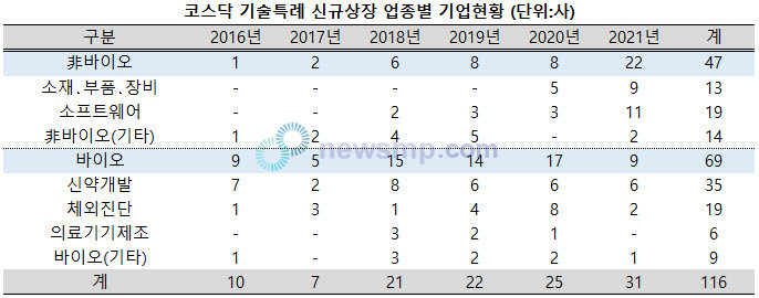 ▲ 코스닥시장에 기술특례 제도를 이용해 신규 상장하는 업체들이 꾸준하게 늘어나고 있지만, 바이오업체들의 비중은 크게 줄어들고 있다.