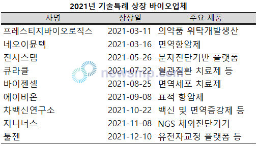 ▲ 기술특례 신규 상장기업 중 바이오업체는 9개사로 비중이 크게 줄어들었다.