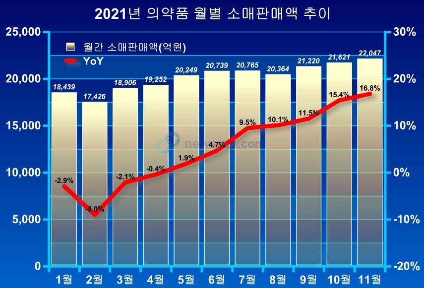 ▲ 코로나19 예방백신 접종이 시작된 이후 가파르게 증가하고 있는 의약품 소매판매액이 또다시 역대 최고치를 갈아치웠다.