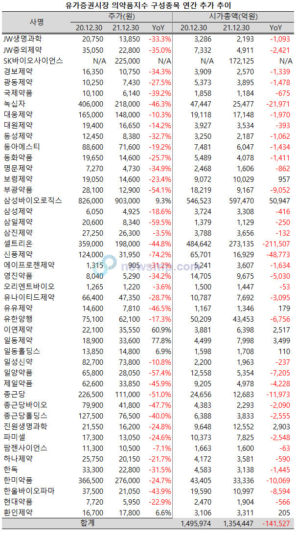 ▲ 올 한해 의약품지수 45개 구성종목 중 36개 종목의 주가가 두 자릿수의 낙폭을 기록했다.