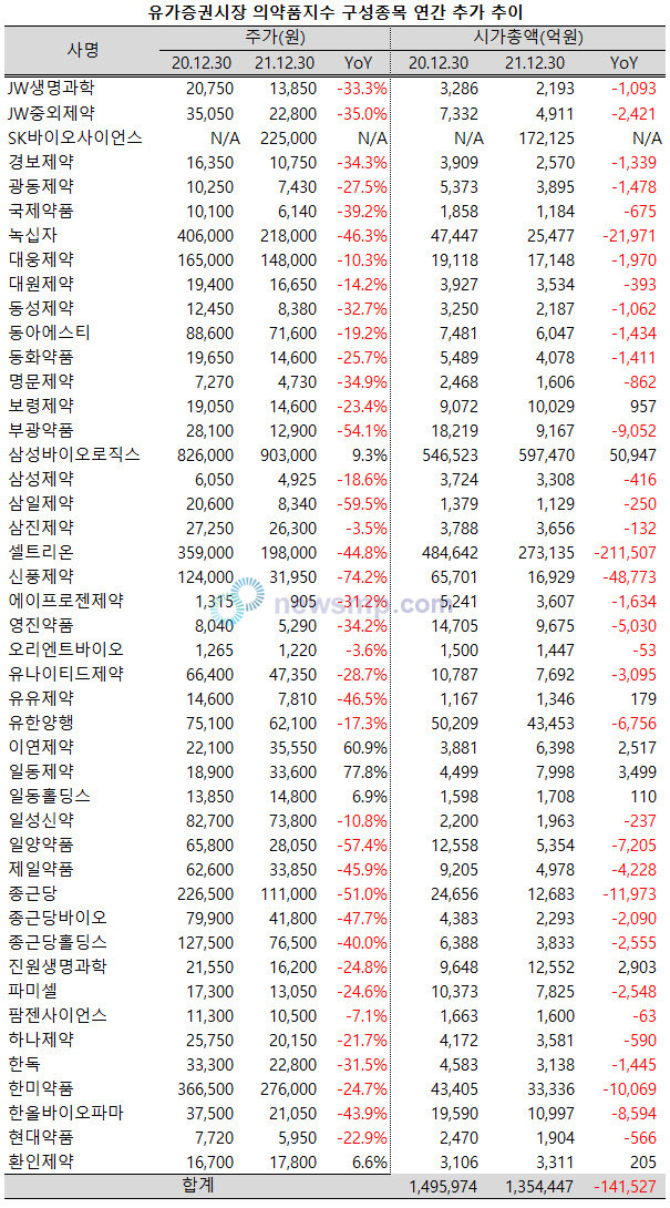 ▲ 올 한해 의약품지수 45개 구성종목 중 36개 종목의 주가가 두 자릿수의 낙폭을 기록했다.