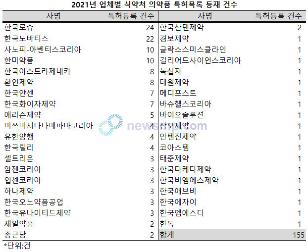 ▲ 지난해 식약처 의약품 특허목록에는 한국로슈의 신규 등재건수가 24건으로 가장 많았고, 노바티스도 22건으로 20건을 상회했다.