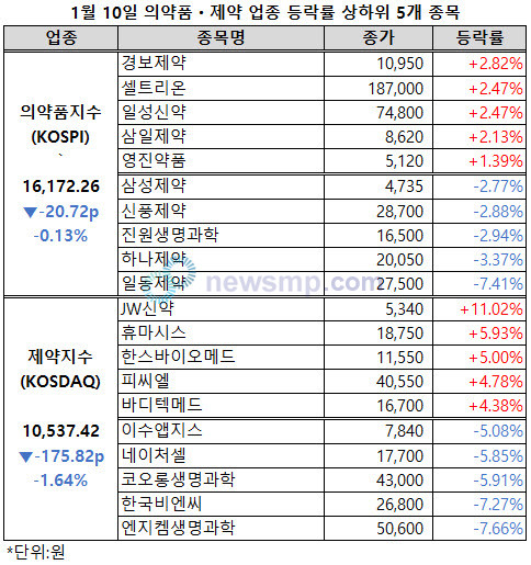 ▲ 지난 주말 반등에 성공했던 의약품지수와 제약지수가 또다시 동반 하락했다.