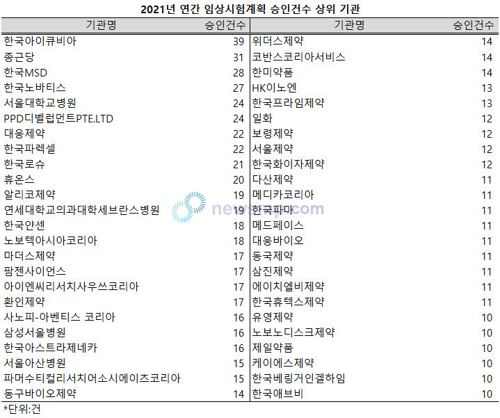 ▲ 지난해 식품의약품안전처의 임상시험 승인 건수가 1300건을 넘어섰다. 5년 만에 두 배로 늘어난 수치다.