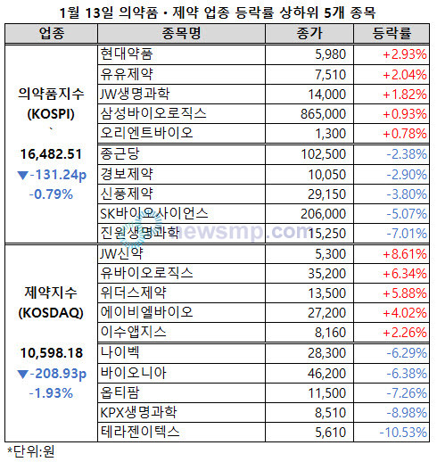 ▲ 의약품지수와 제약지수가 동반 상승 하루만에 다시 동반 하락했다.