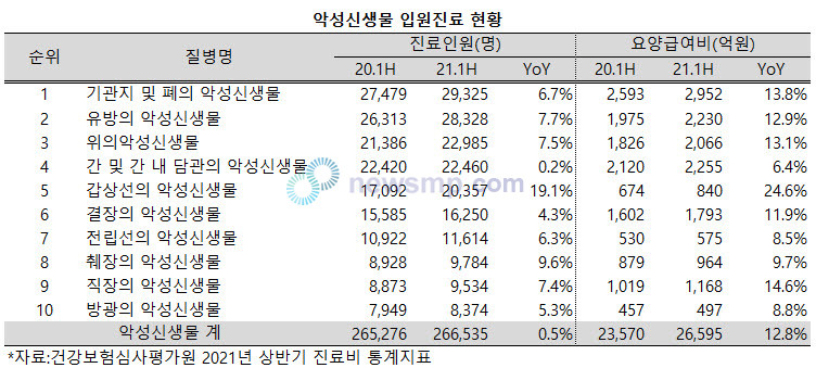 ▲ 수년간 이어진 과잉진료 논란 속에 다소 줄어들었던 갑상선암 진료 환자가 다시 큰 폭으로 증가했다.