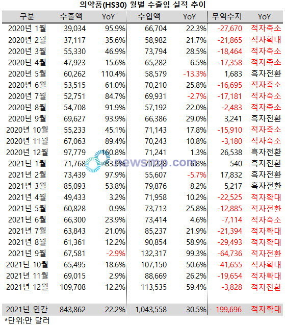 ▲ 관세청 수출입 통계에 따르면, 지난해 12월 우리나라의 의약품 수출액(HS30)은 10억 9708만 달러로 사상 첫 10억 달러를 넘어섰다.