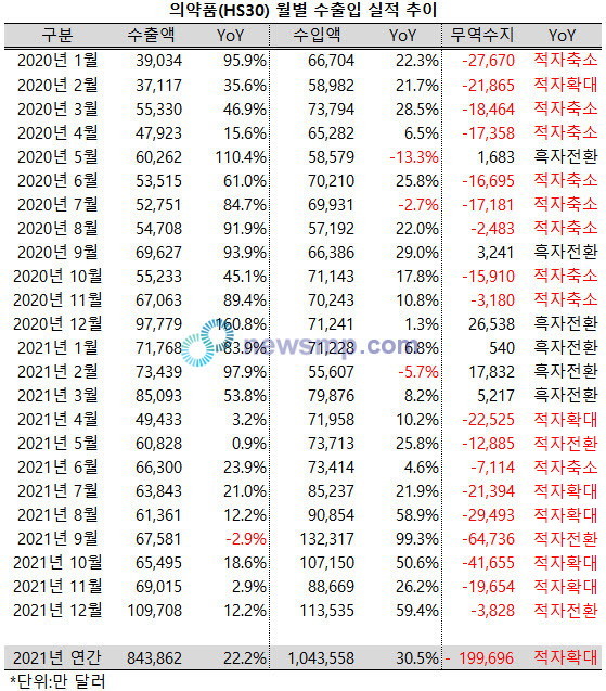 ▲ 관세청 수출입 통계에 따르면, 지난해 12월 우리나라의 의약품 수출액(HS30)은 10억 9708만 달러로 사상 첫 10억 달러를 넘어섰다.