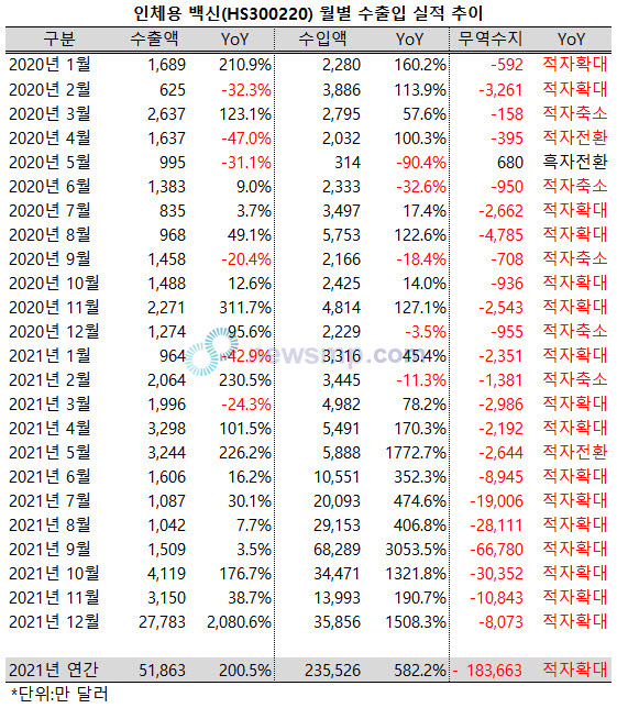 ▲ 12월 의약품 수출액이 크게 증가한 배경에는 인체용 백신(HS300220)의 역할이 컸다.