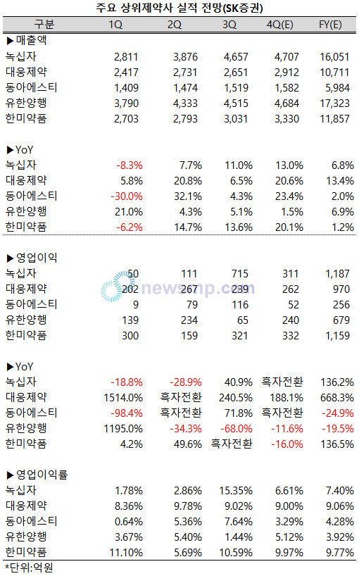 ▲ 12월 결산 상장사들의 4분기 및 연간 실적 공시를 앞두고 SK증권은 5개 전통 제약사의 성적표를 전망한 보고서를 발표했다.