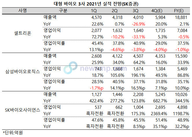 ▲ SK증권은 12월 결산사들의 실적 공시를 앞두고 최근 주요 대형 제약사와 바이오업체들의 지난 4분기 및 연간 실적을 전망하는 보고서를 내놨다.