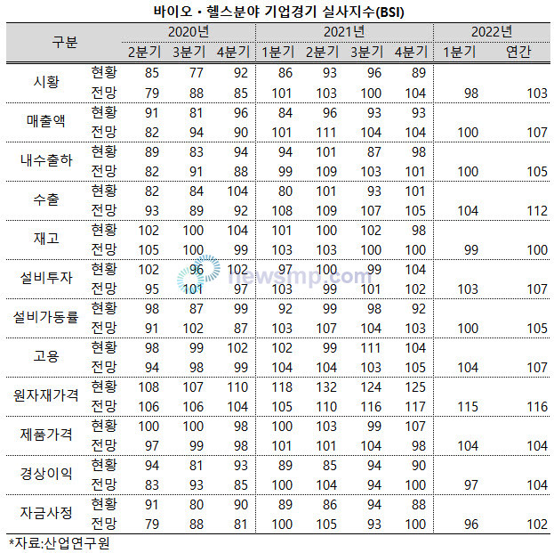 ▲ 바이오ㆍ헬스분야 관계자들이 지난 4분기 실적에 대한 박한 평가에도 불구하고 올 연간 업황에 대해서는 긍정적으로 평가해 눈길을 끌고 있다.