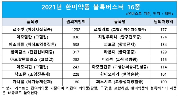 ▲ 한미약품이 국내 원외처방 시장에서 4년 연속 1위를 달성했다. 