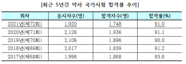 ▲ 코로나 상황 속 두번째로 치러지는 73회 약사국시는 응시자 수가 지난해에 비해 소폭 상승할 전망이다.