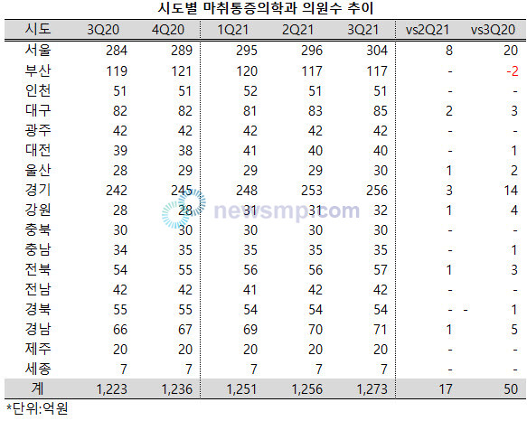 ▲ 전국의 마취통증의학과 의원수가 가파르게 증가, 지난 1년 사이(2020년 3분기 vs 2021년 3분기) 50개소가 더 늘어난 것으로 집계됐다.