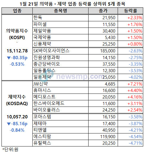 ▲ 8일만에 동만 상승에 성공했던 의약품지수와 제약지수가 하루만에 다시 동반 하락, 약보합세로 전환됐다.