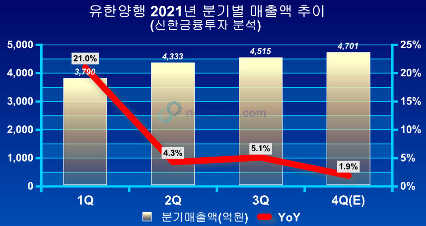 ▲ 지난 2020년 대규모 기술수출료 유입의 기저효과로 2021년 성장세가 다소 둔화됐던 유한양행이 올해 다시 두 자릿수의 성장률을 회복할 것이란 전망이 나왔다.