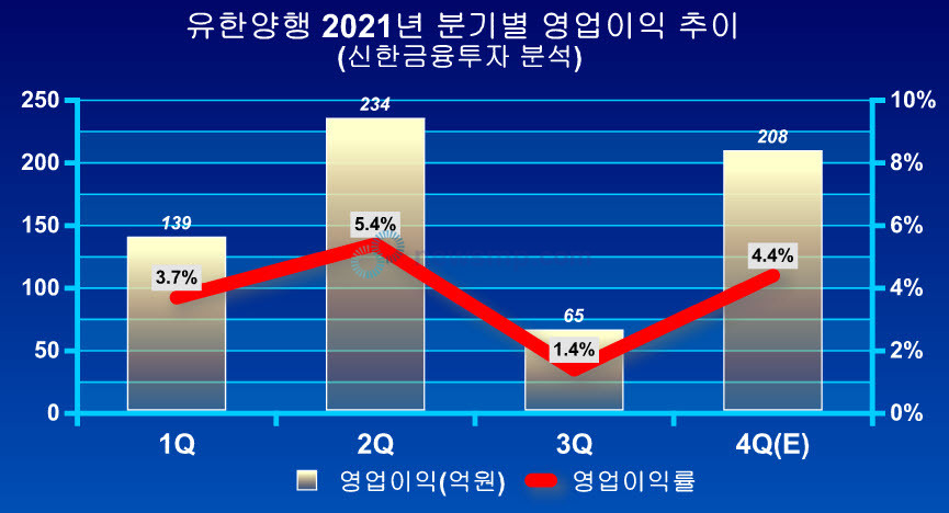 ▲ 하나증권은 유한양행이 지난해 4분기 NASH 치료제 후보물질의 기술수출료 유입과 렉라자, 와이즈바이옴 등 신제품 매출에 힘입어 컨센서스를 상회하는 성적표를 내놓을 것으로 분석했다.