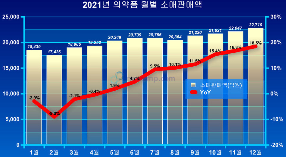 ▲ 지난해 의약품 소매판매액은 연초 코로나19 3, 4차 대유행의 여파로 부진하게 출발했지만, 백신 사업이 본격화하면서 성장폭도 가파르게 상승, 월 평균 2조원을 넘어서며 역대 최고치를 기록했다.