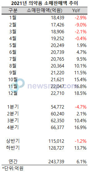 ▲ ▲ 지난해 의약품 소매판매액은 연초 코로나19 3, 4차 대유행의 여파로 부진하게 출발했지만, 백신 사업이 본격화하면서 성장폭도 가파르게 상승, 월 평균 2조원을 넘어서며 역대 최고치를 기록했다.