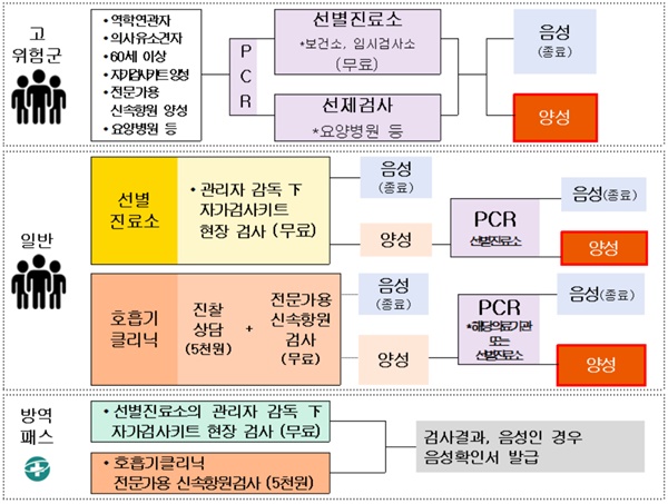 ▲ 진단, 검사 체계 변화.