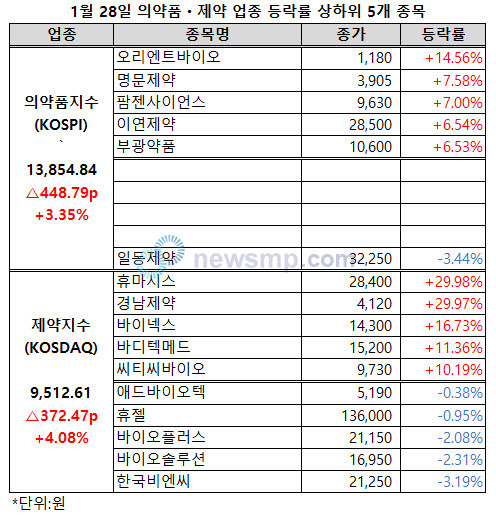 ▲ 지난 일주일간 동반 하락하며 한없이 추락하던 의약품지수와 제약지수가 명절을 앞두고 반등에 성공했다.