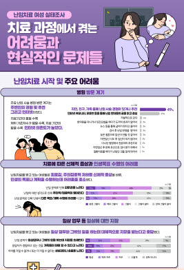 ▲ 한국페링제약은 난임 여성들이 치료 과정에서 겪는 심리적, 신체적 고통 및 난임 치료의 실태를 조사한 인포그래픽을 공개했다.