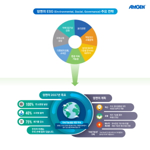▲ 암젠코리아는 글로벌 암젠의 ESG(Environmental, Social, and Governance: 환경ㆍ사회ㆍ투명경영) 경영 체계 아래 발표된 ‘글로벌 2027 환경 지속가능성 계획(Amgen’s 2027 Environmental Sustainability Plan)’의 일환으로 한국 영업 직원의 업무용 차량을 전기차로 전환 시 보조금을 지급하는 ‘암젠코리아 그린 드라이브 프로그램’을 시작한다고 밝혔다. 