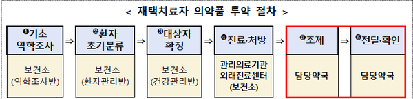 ▲ 보건복지부는 코로나19 재택치료 환자에게 의약품을 전달하기 위한 거점약국 제도를 운영하고 있다.