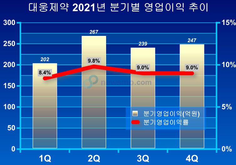 ▲지난 2020년 알비스 등 일부 대형 품목의 공백으로 1조원선에서 물러섰던 대웅제약이 1년 만에 복귀했다. 수익성 높은 품목들의 선전으로 영엉입익률도 크게 개선됐다.