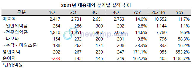 ▲ 지난해 대웅제약은 전 사업부문에서 고른 성장세를 보였다.