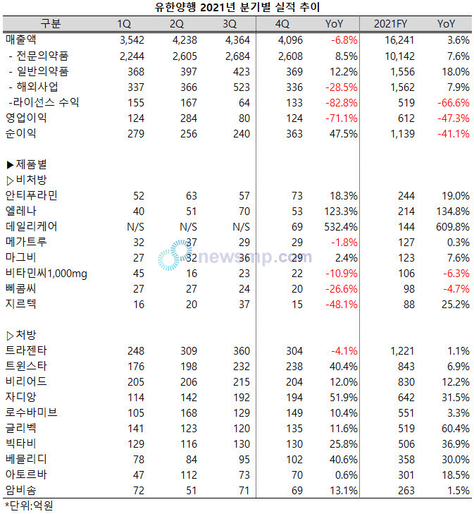 ▲ 유한양행이 지난해 전통 제약사 중 최초(개별 재무제표 기준)로 연매출 1조 6000억을 넘어섰다.