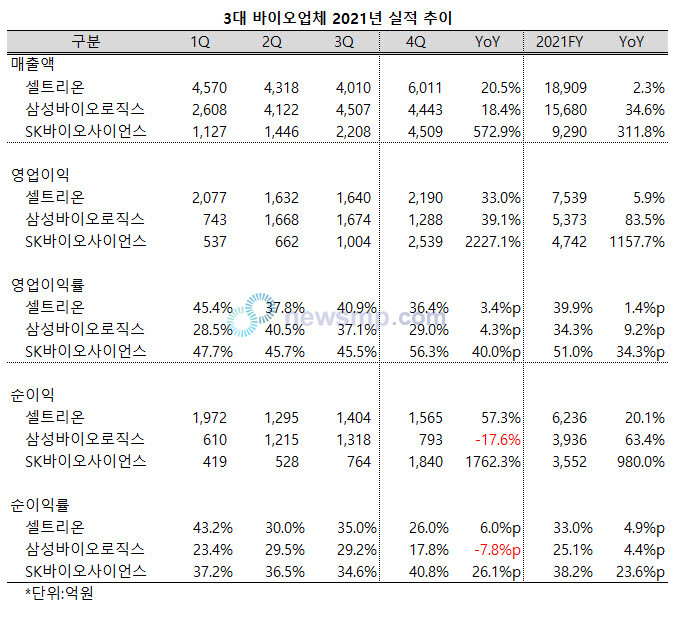 ▲ 지난해 셀트리온과 삼성바이오로직스, SK바이오사이언스 등 3대 바이오업체의 합산 영업이익 규모가 2020년 제약업계 총 영업이익의 3분의 1을 넘어섰다.